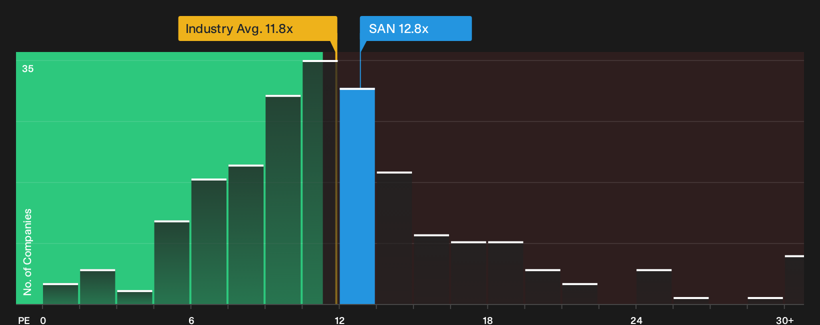 BME:SAN P/E Ratio as at Oct 2026