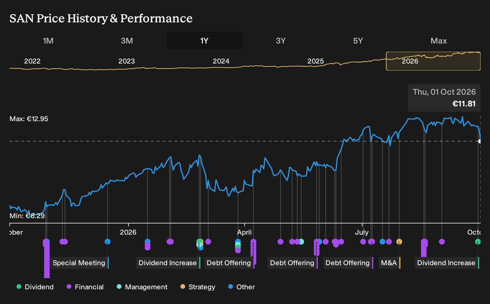 BME:SAN 1-Year Stock Price Chart