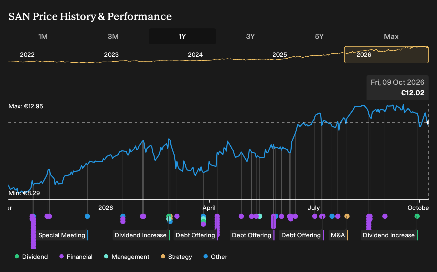 BME:SAN 1-Year Stock Price Chart