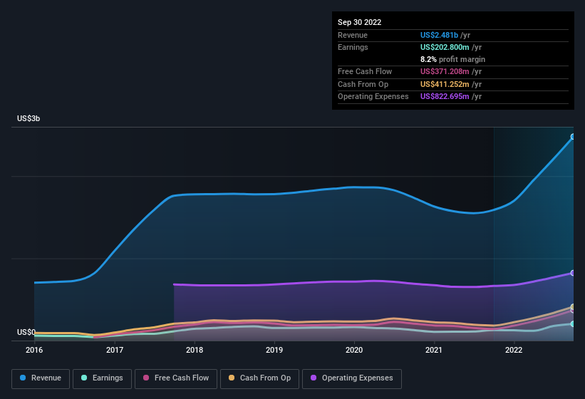 earnings-and-revenue-history