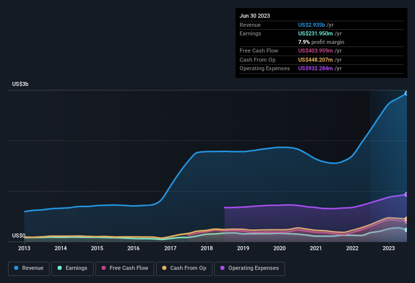 earnings-and-revenue-history