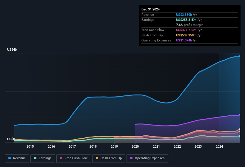 earnings-and-revenue-history