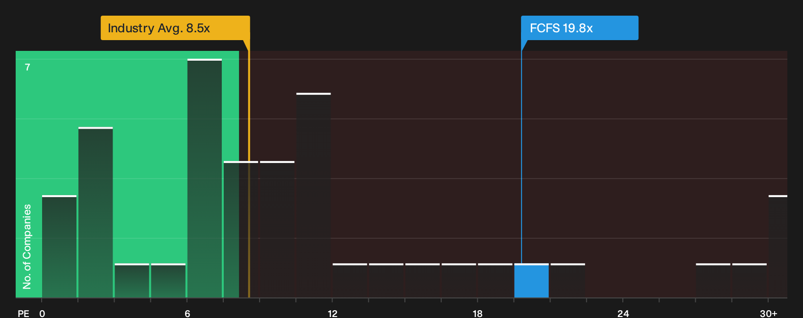 NasdaqGS:FCFS P/E Ratio as at Oct 2026