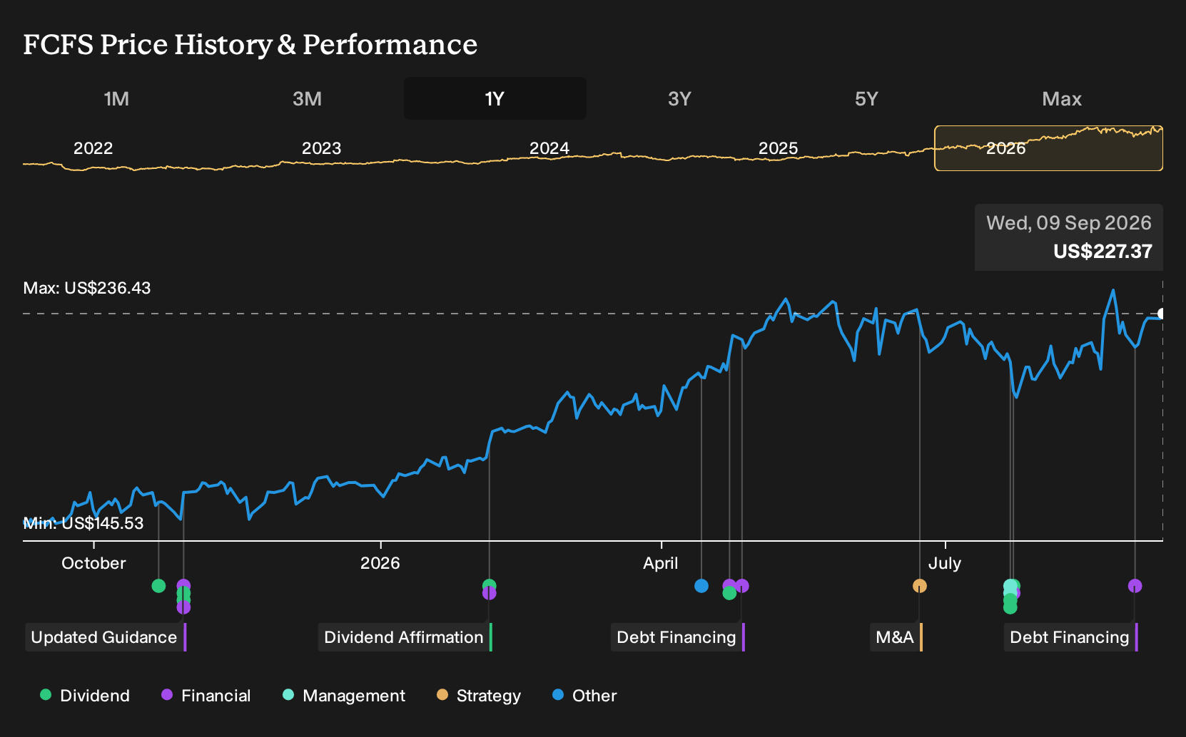 NasdaqGS:FCFS 1-Year Stock Price Chart