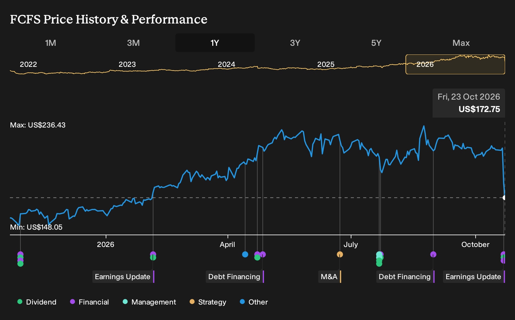 NasdaqGS:FCFS 1-Year Stock Price Chart