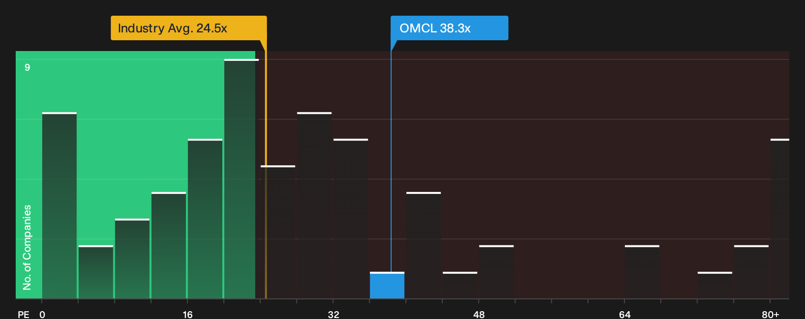 NasdaqGS:OMCL P/E Ratio as at Sep 2026