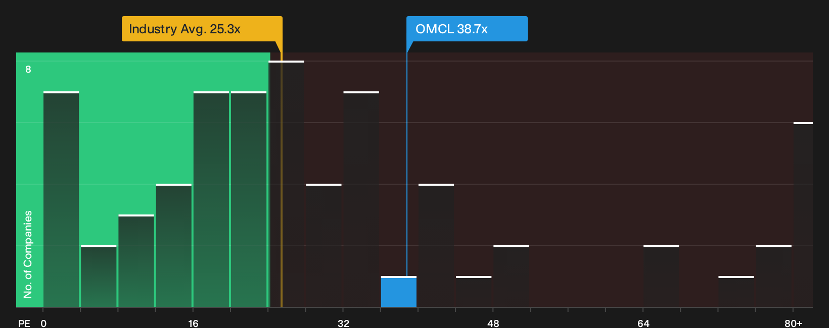 NasdaqGS:OMCL P/E Ratio as at Sep 2026