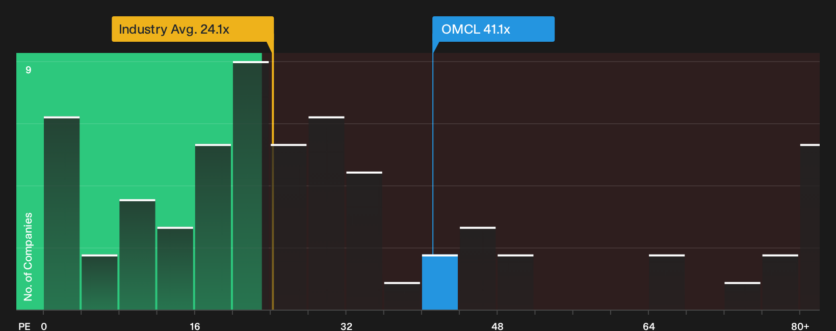 NasdaqGS:OMCL P/E Ratio as at Oct 2026