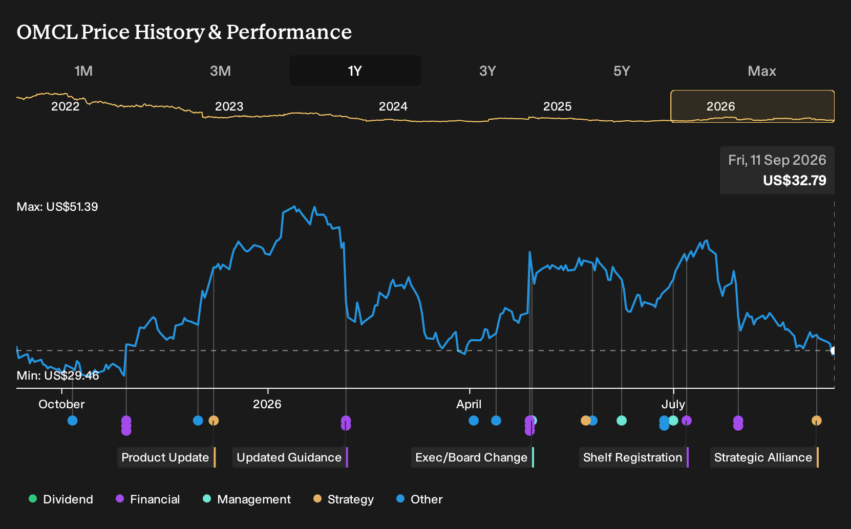 NasdaqGS:OMCL 1-Year Stock Price Chart