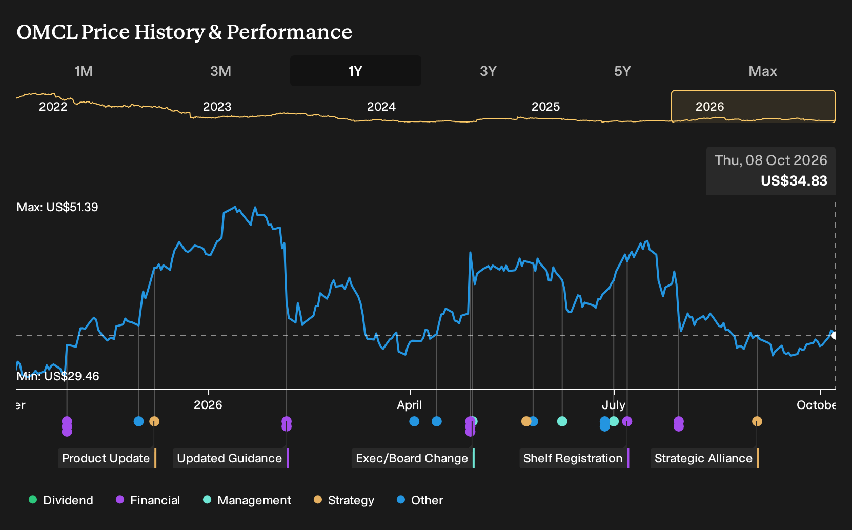 NasdaqGS:OMCL 1-Year Stock Price Chart