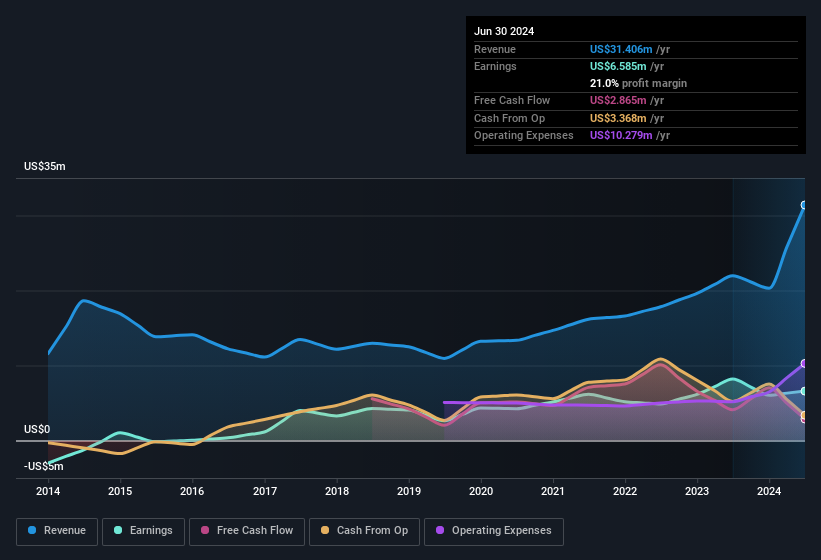 earnings-and-revenue-history