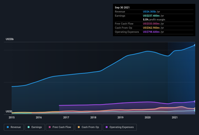 earnings-and-revenue-history