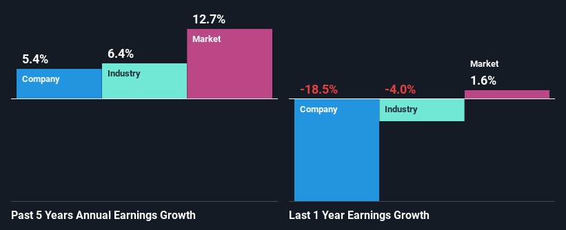 past-earnings-growth