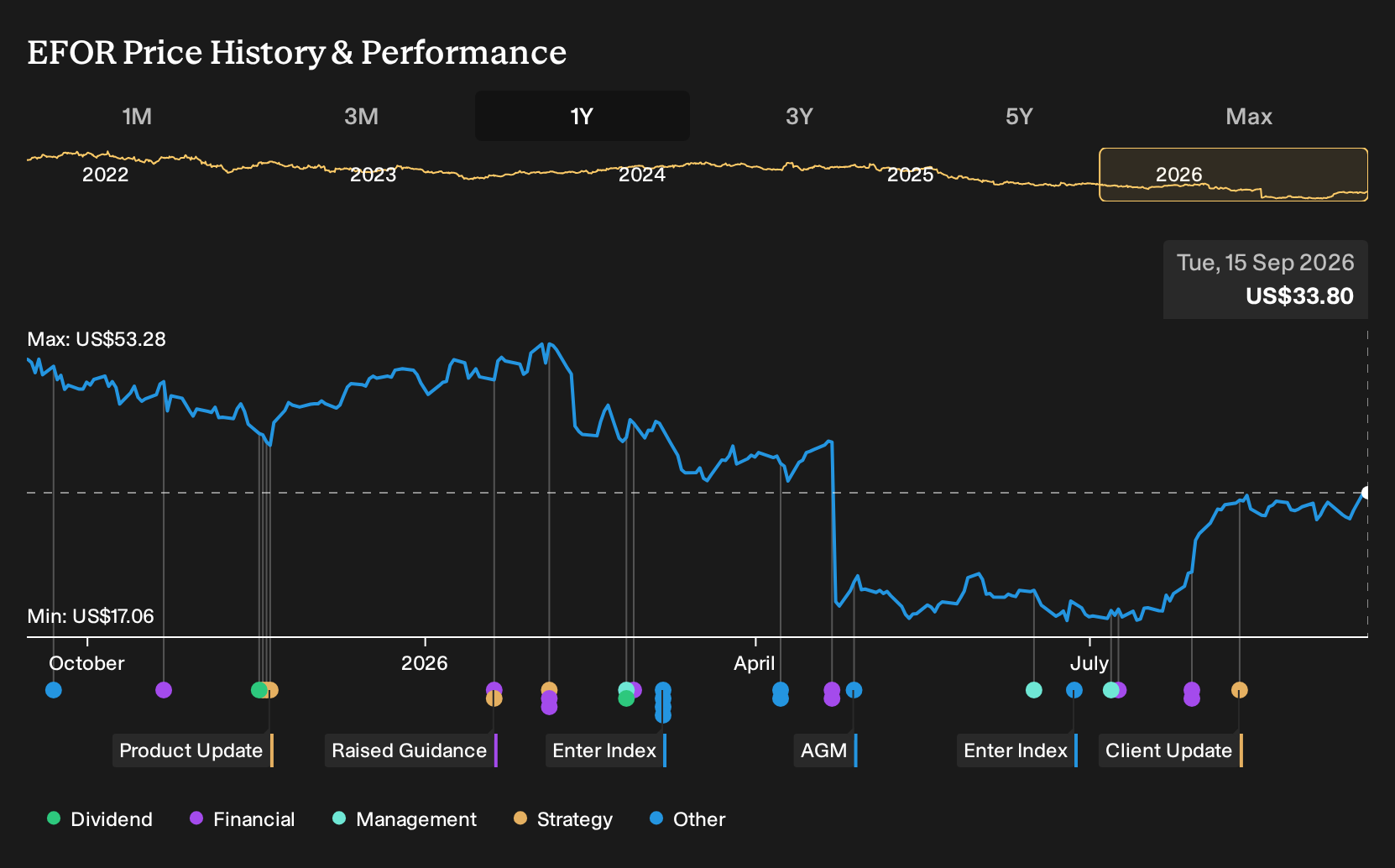 NYSE:EFOR 1-Year Stock Price Chart