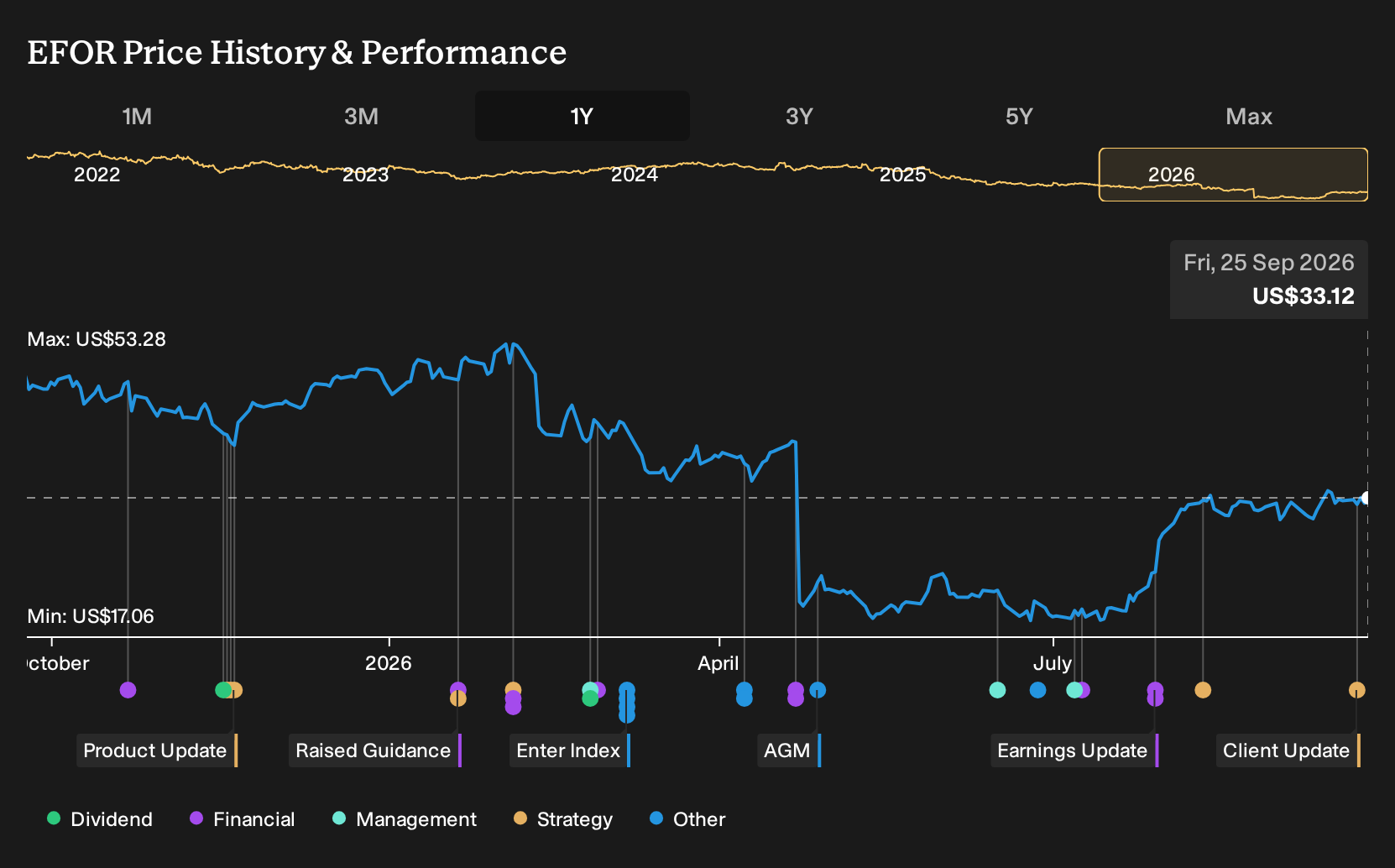 NYSE:EFOR 1-Year Stock Price Chart