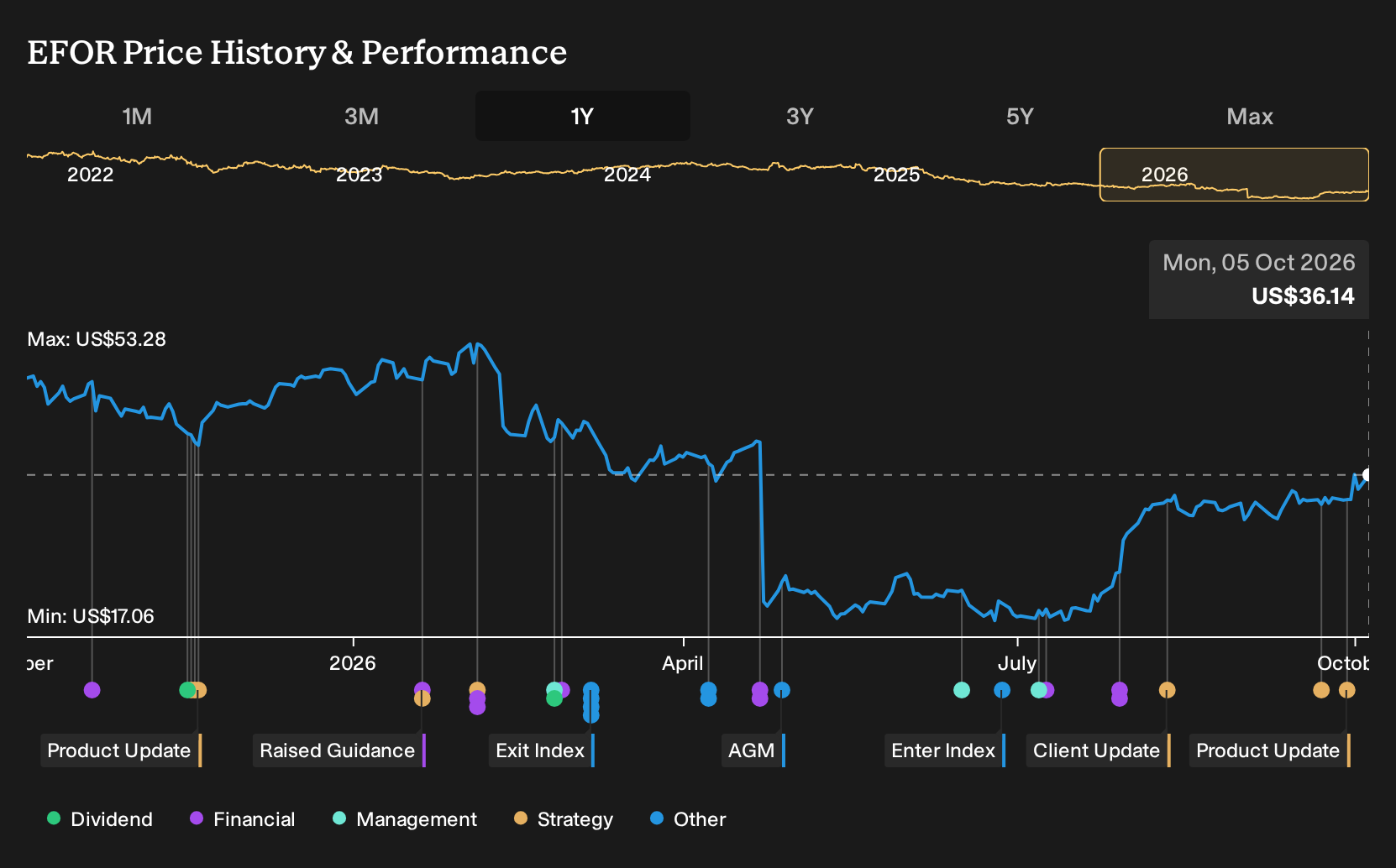NYSE:EFOR 1-Year Stock Price Chart