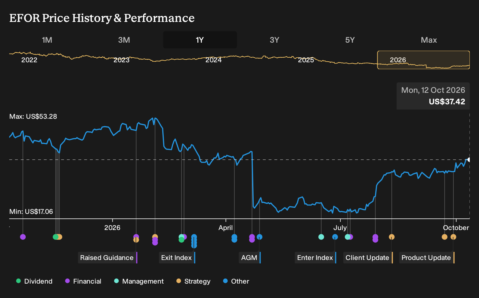 NYSE:EFOR 1-Year Stock Price Chart