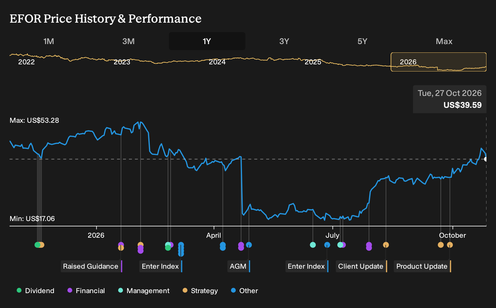 NYSE:EFOR 1-Year Stock Price Chart