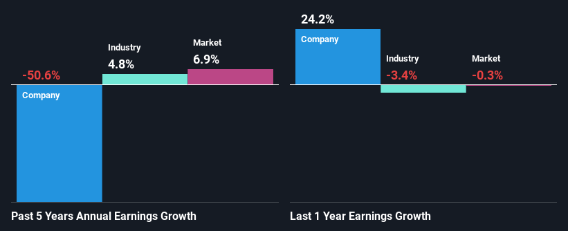 past-earnings-growth