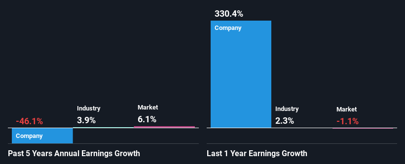 past-earnings-growth