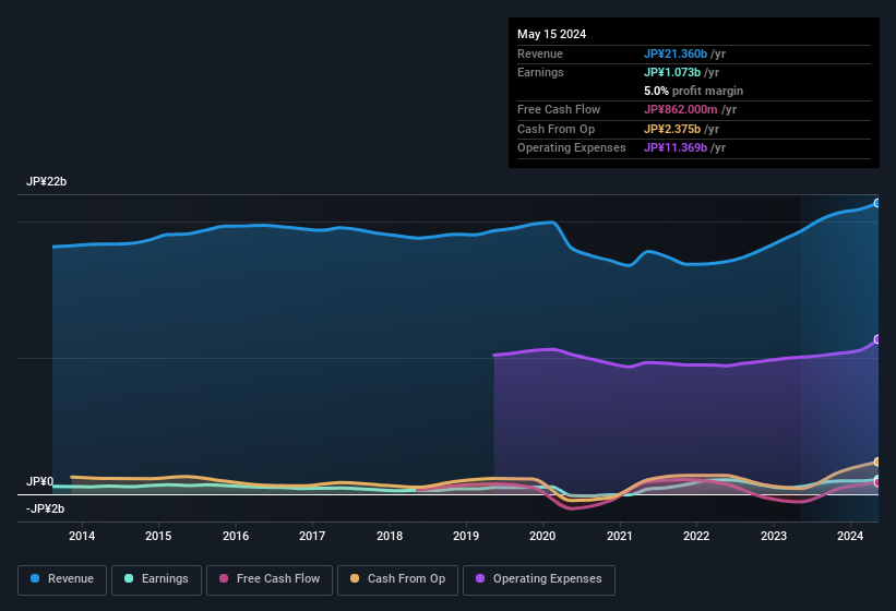 earnings-and-revenue-history