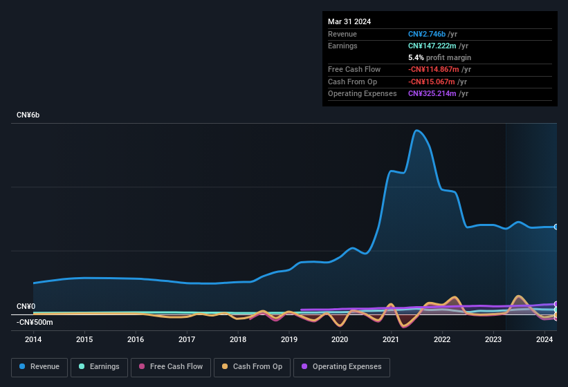 earnings-and-revenue-history