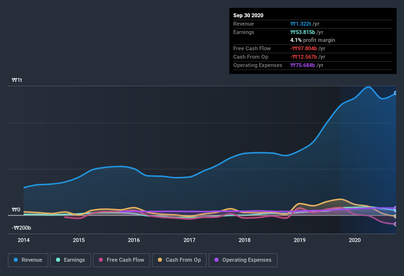 earnings-and-revenue-history