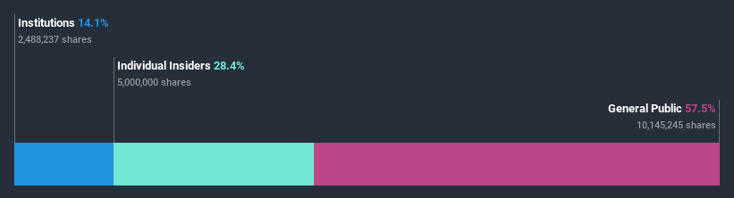 ownership-breakdown