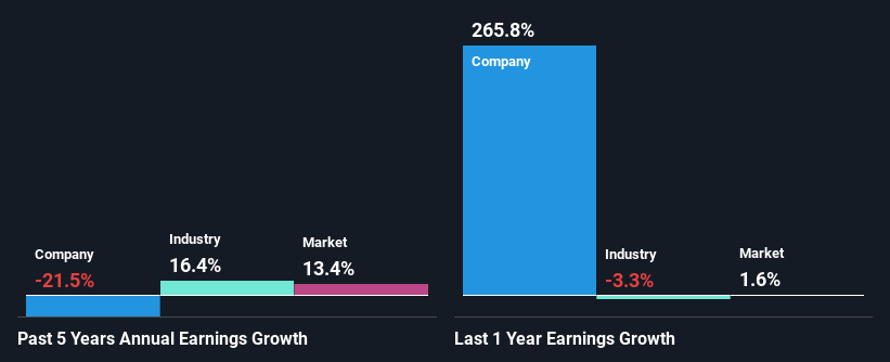 past-earnings-growth