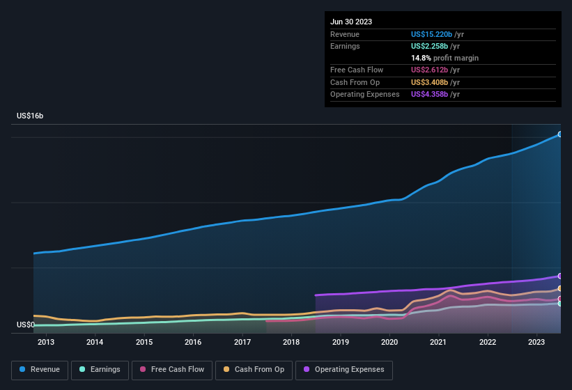 earnings-and-revenue-history