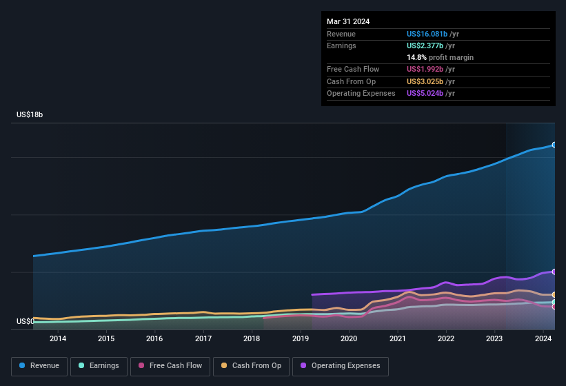 earnings-and-revenue-history