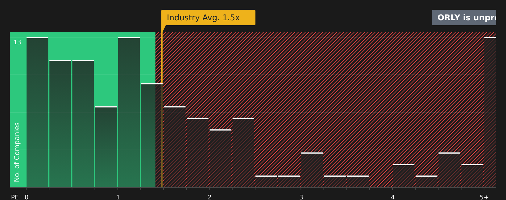 NasdaqGS:ORLY P/B Ratio as at Aug 2026