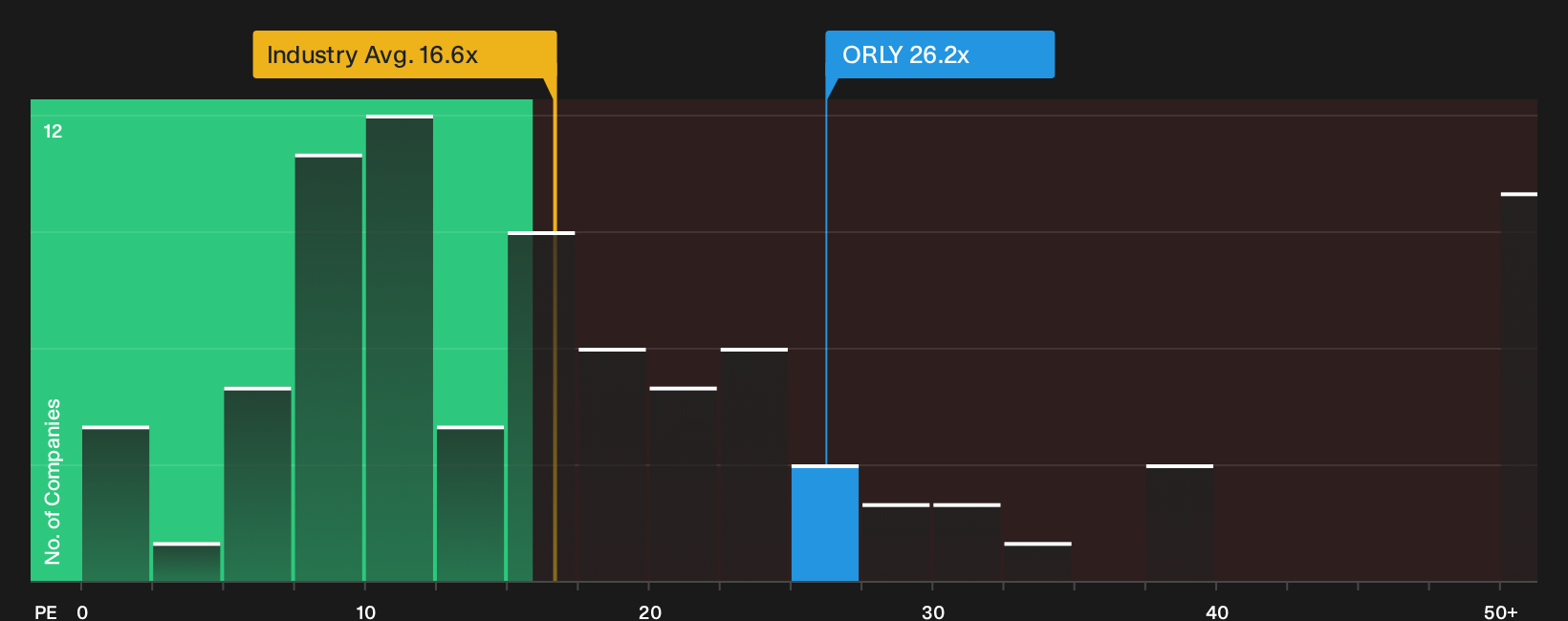 NasdaqGS:ORLY P/E Ratio as at Sep 2026
