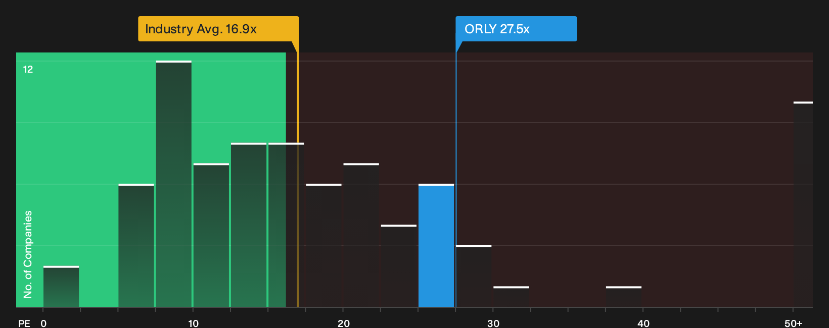 NasdaqGS:ORLY P/E Ratio as at Oct 2026