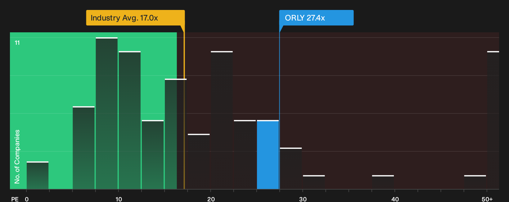 NasdaqGS:ORLY P/E Ratio as at Oct 2026