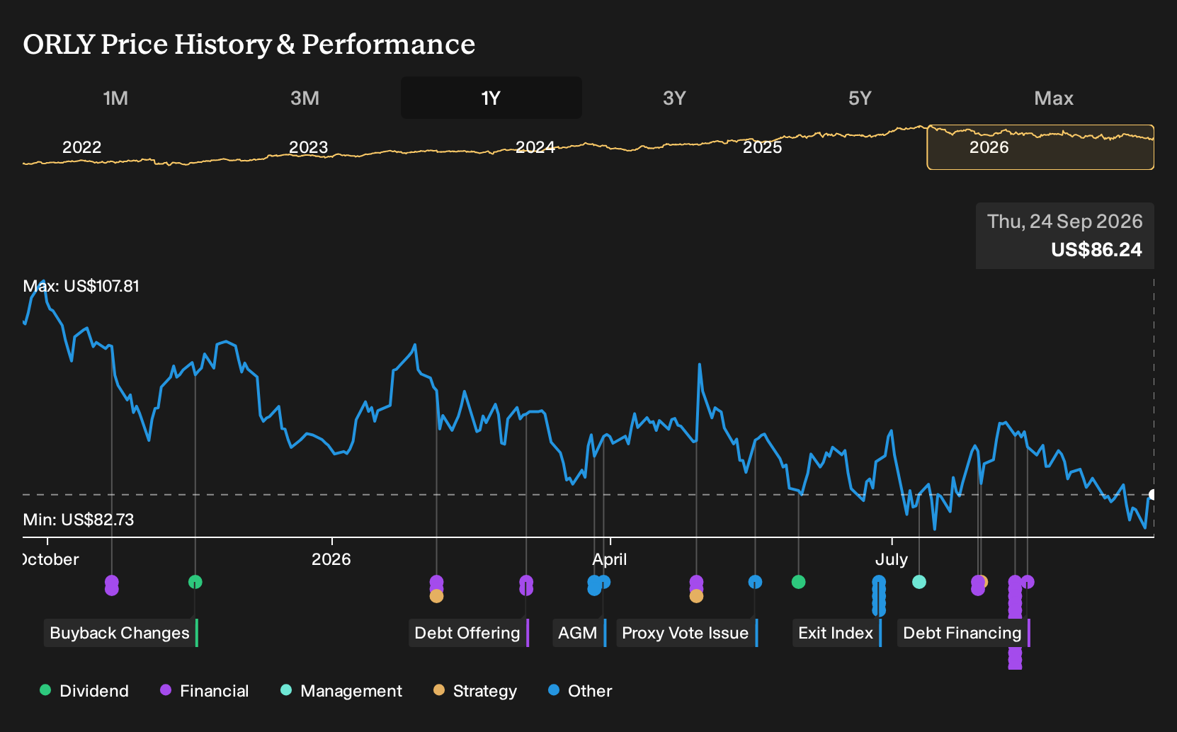 NasdaqGS:ORLY 1-Year Stock Price Chart