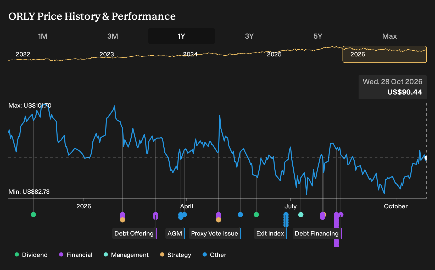 NasdaqGS:ORLY 1-Year Stock Price Chart