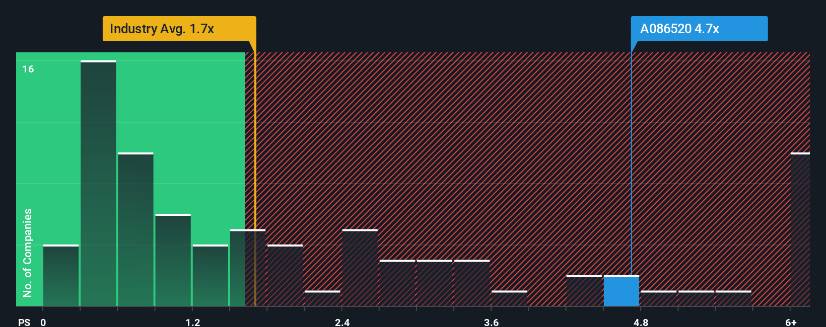 ps-multiple-vs-industry
