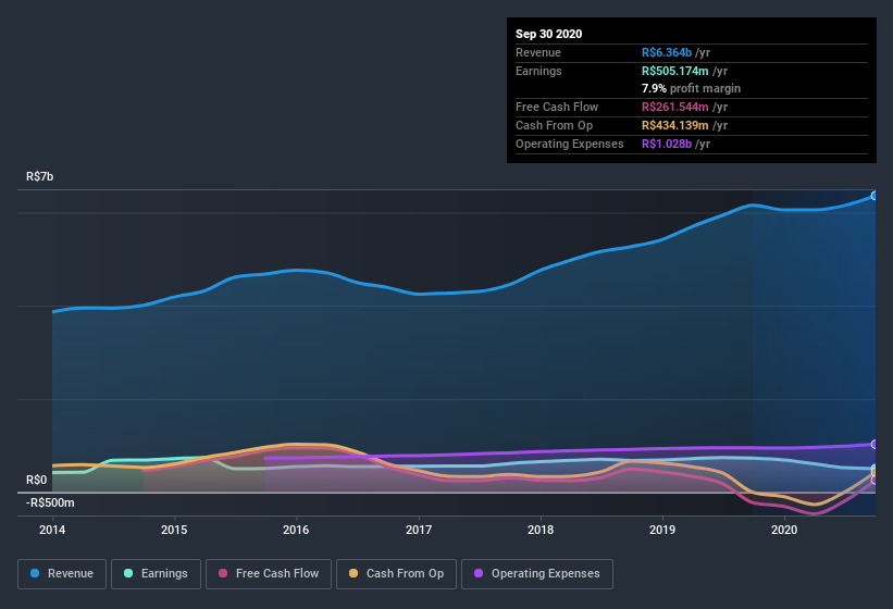 earnings-and-revenue-history