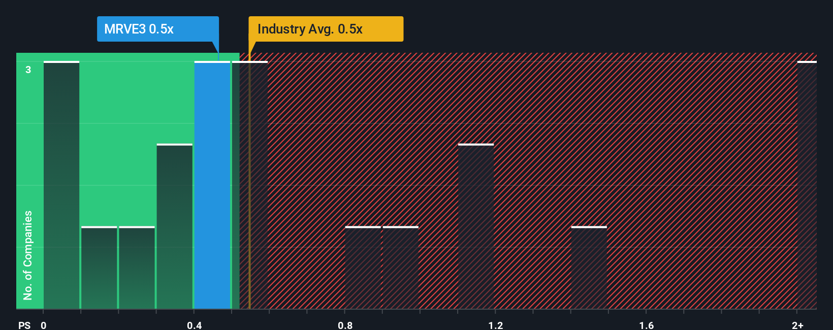 ps-multiple-vs-industry