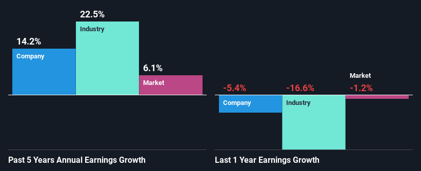 past-earnings-growth