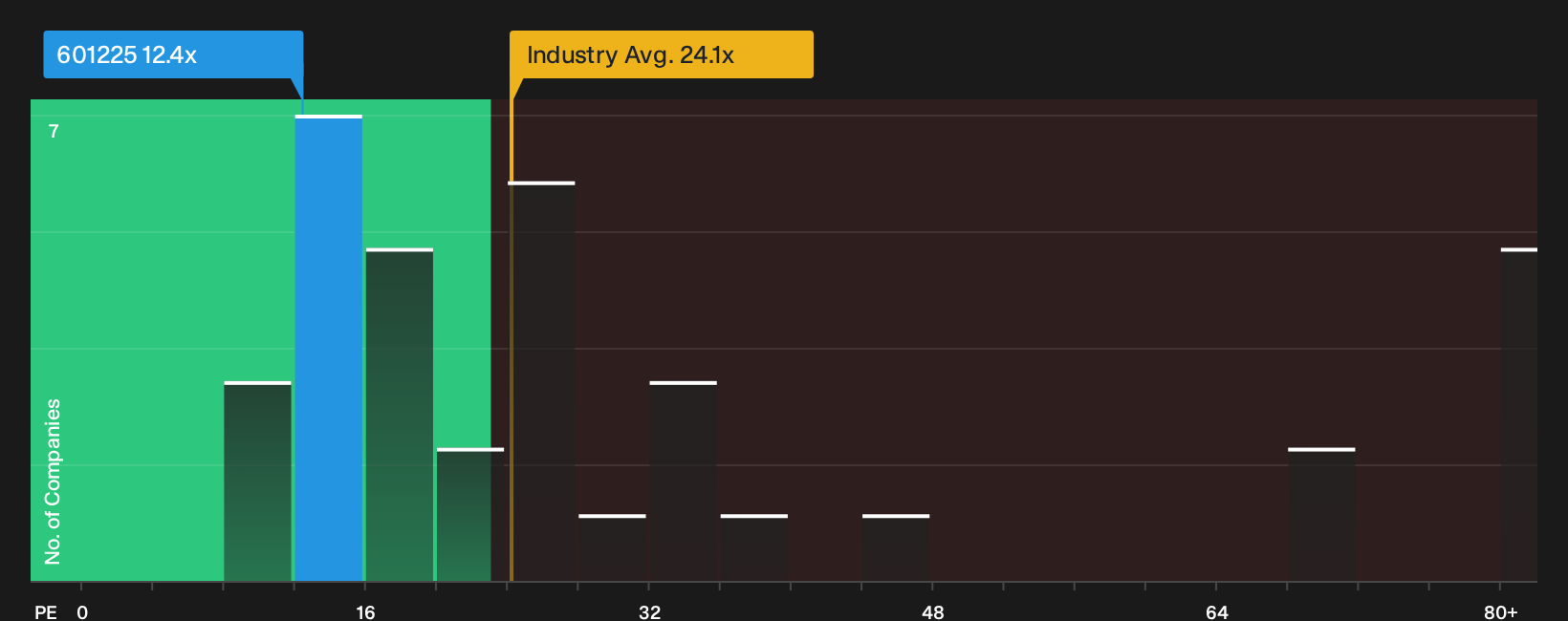 SHSE:601225 P/E Ratio as at Oct 2026