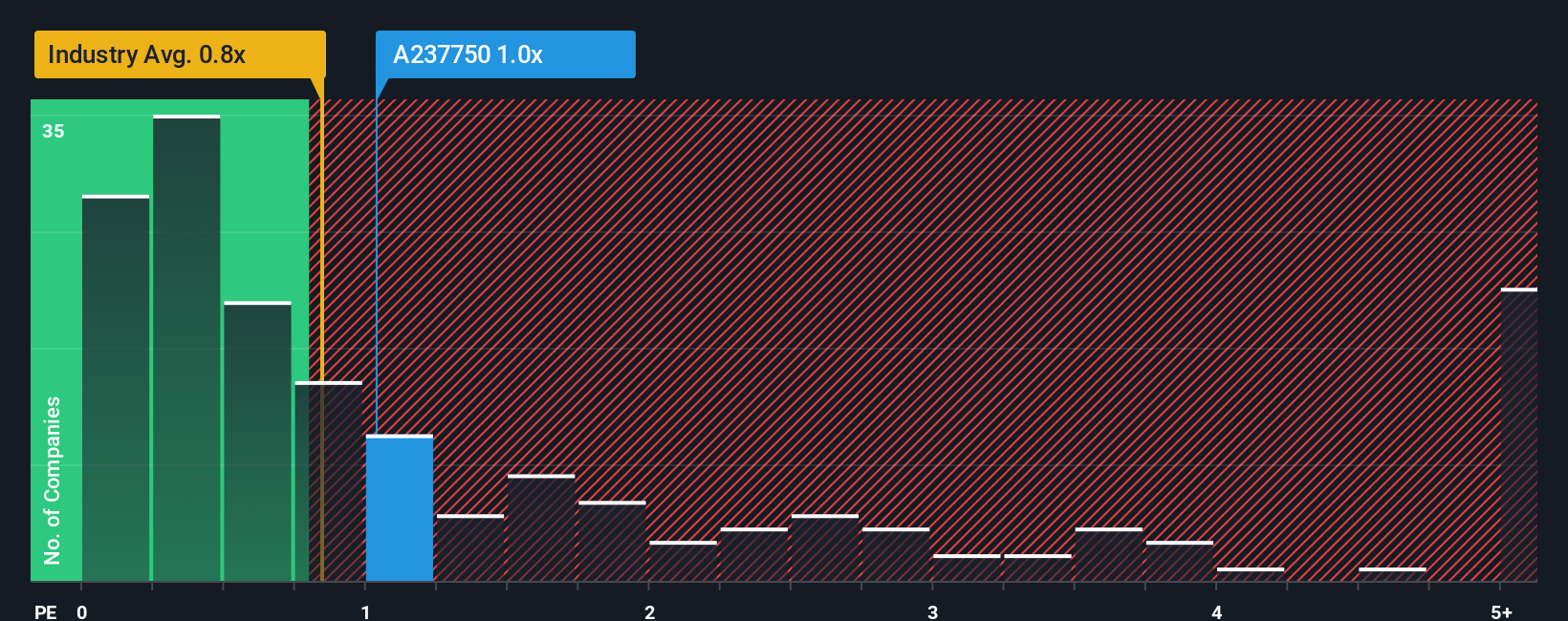 ps-multiple-vs-industry