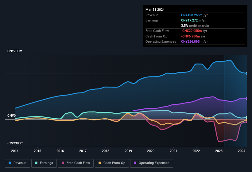 earnings-and-revenue-history