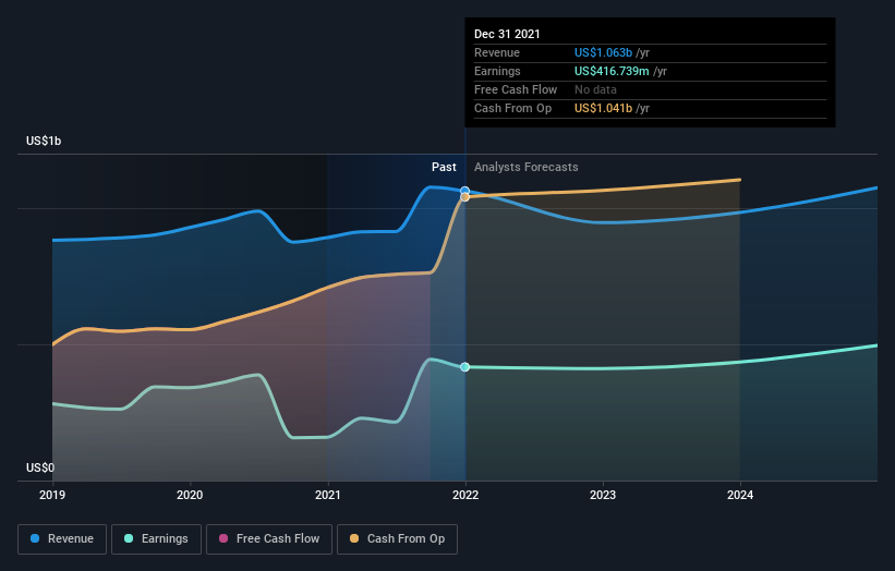 The threeyear underlying earnings growth at Omega Healthcare Investors