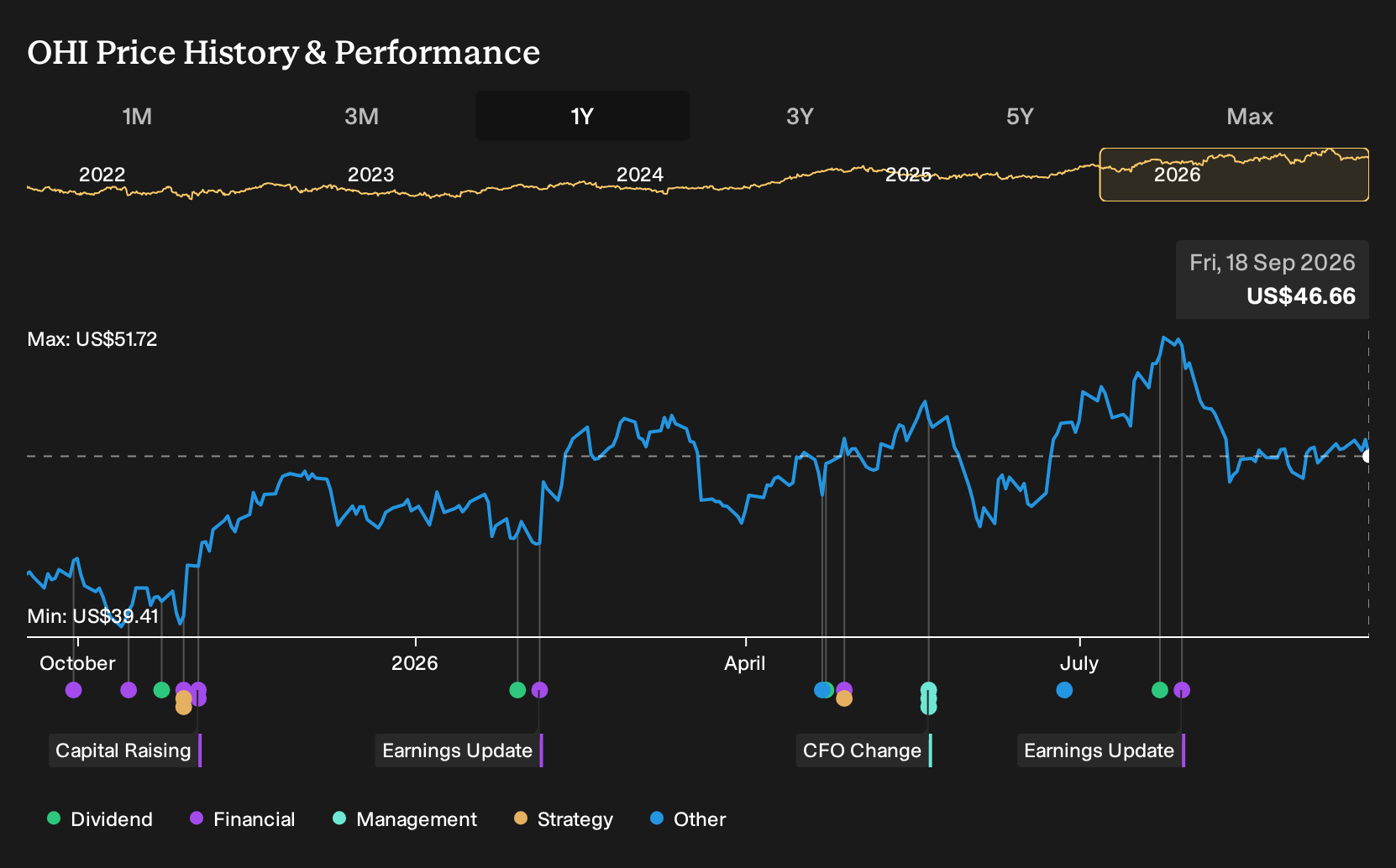 NYSE:OHI 1-Year Stock Price Chart