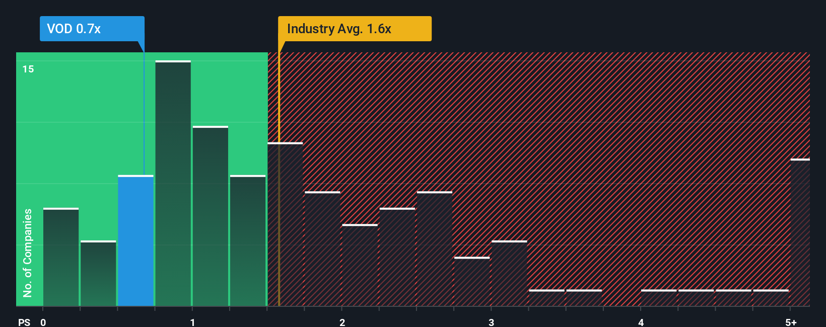 ps-multiple-vs-industry