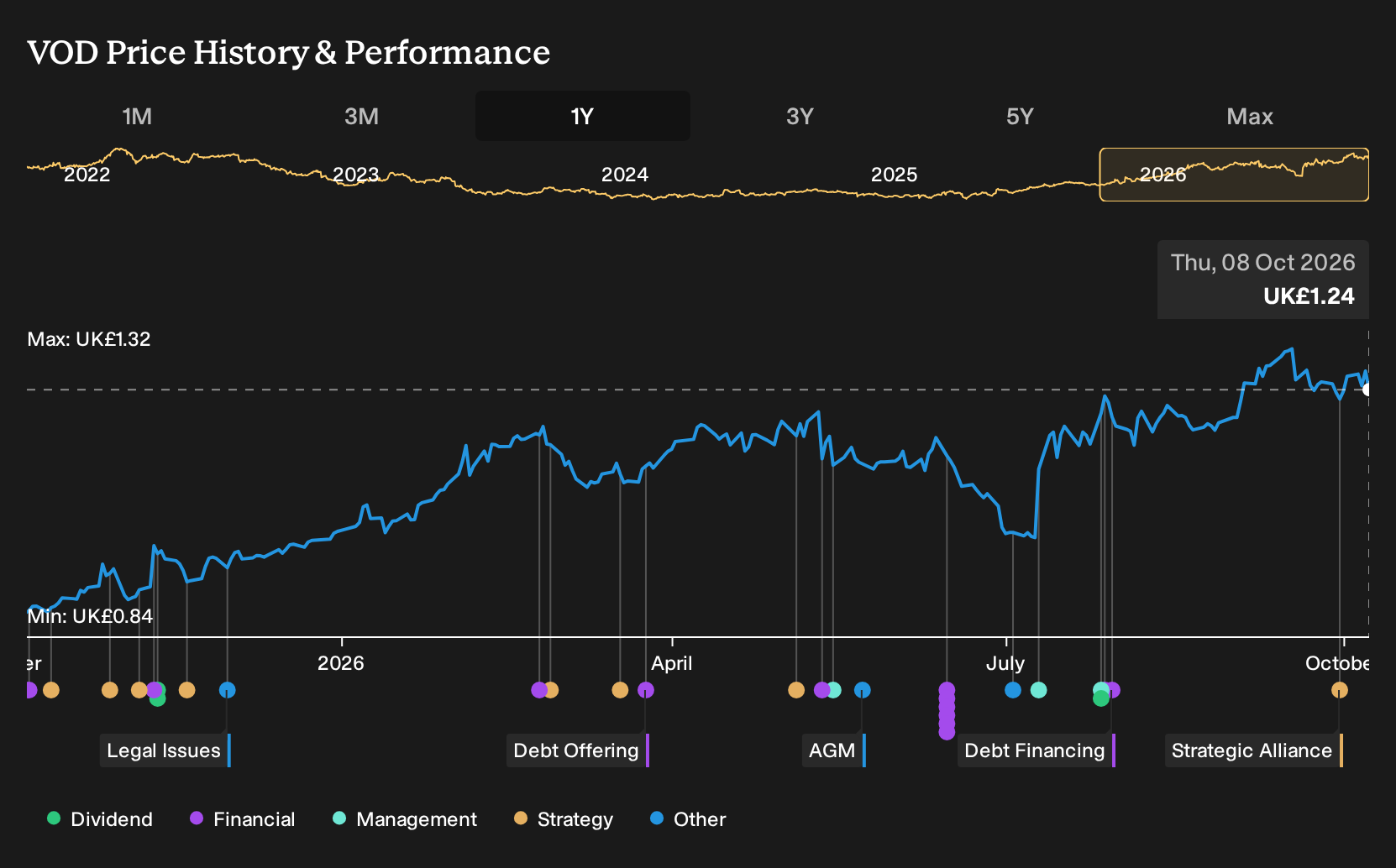 LSE:VOD 1-Year Stock Price Chart