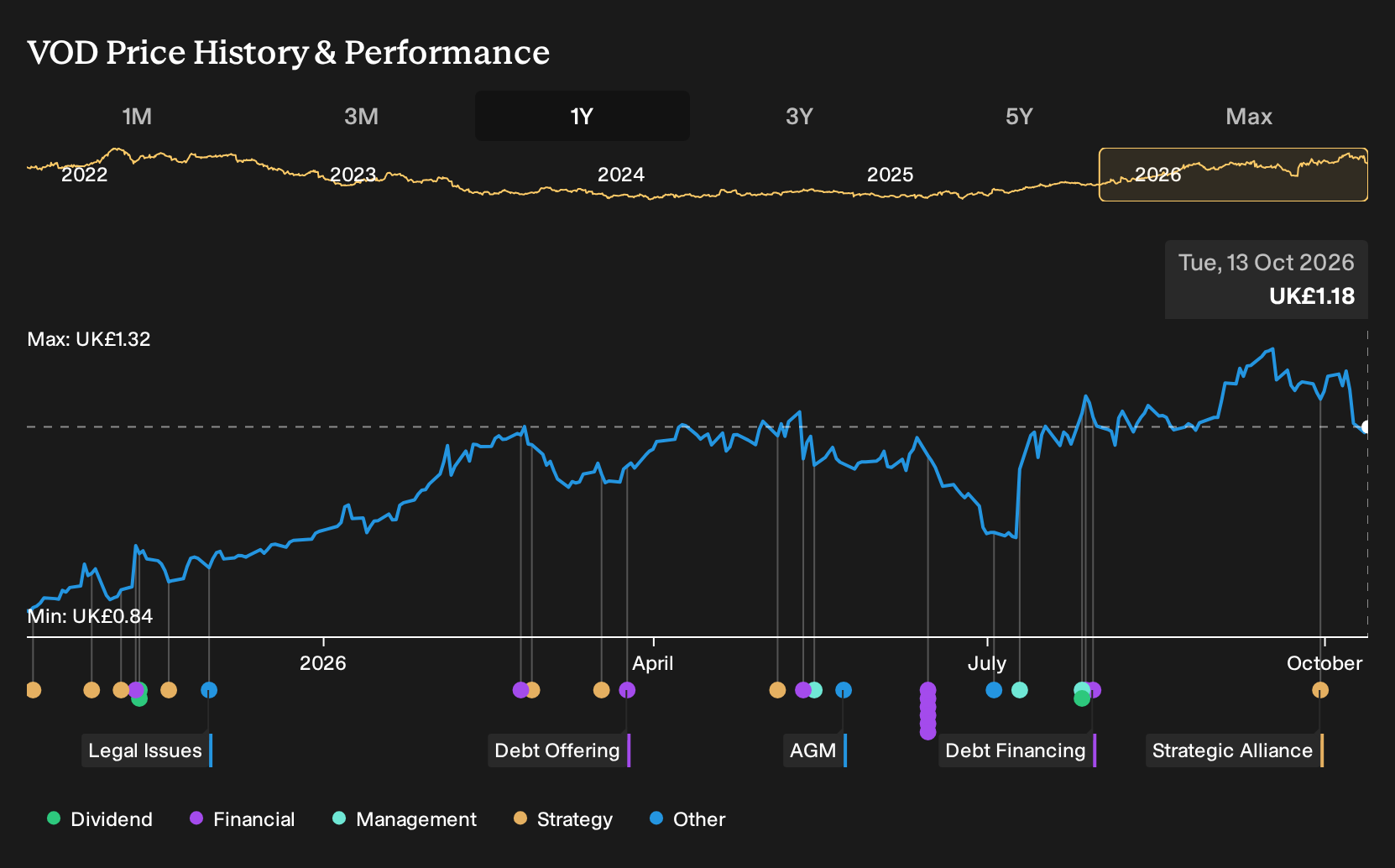 LSE:VOD 1-Year Stock Price Chart