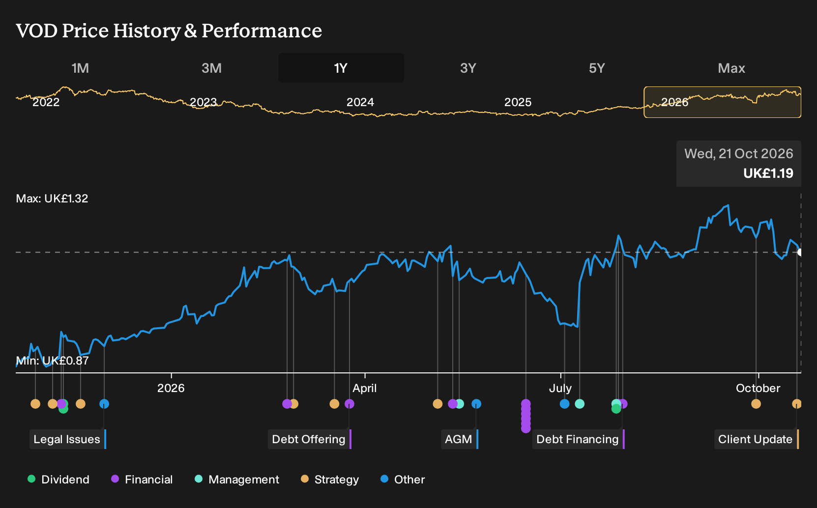 LSE:VOD 1-Year Stock Price Chart
